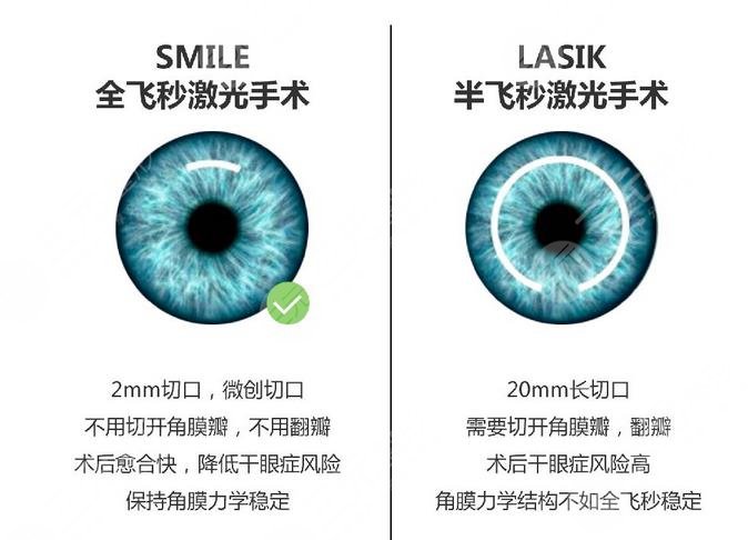 全飞秒和半飞秒