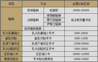 娜高假体隆胸手术一般大概需要多少钱价格费用 娜高隆胸假体取出后遗症降低风险吗