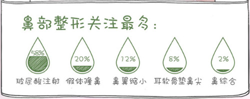 自体脂肪注射隆鼻好还是玻尿酸注射隆鼻好