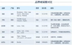 国产进口玻尿酸对比 国产进口玻尿酸对比