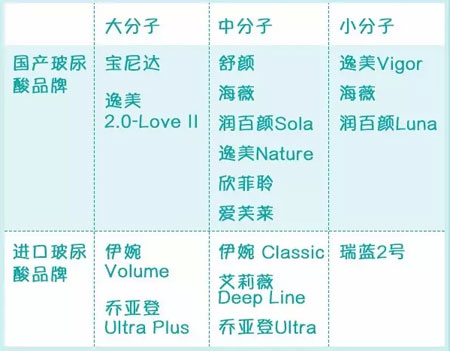 国产进口玻尿酸对比