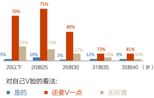 不同年龄喜欢V脸