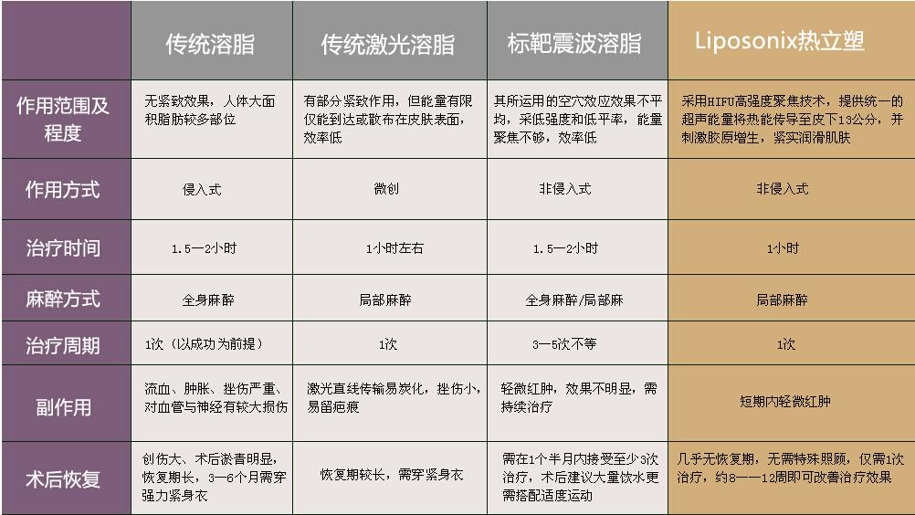 热立塑、超声减脂和冷冻溶脂减肥三者之间有什么区别