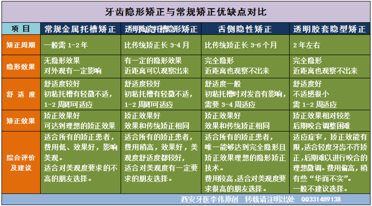 18岁成年了还能矫正牙齿吗