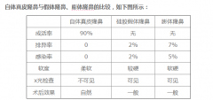 自体真.皮隆鼻怎么样?自体隆鼻好还是假体隆鼻好? 自体真.皮隆鼻怎么样?自体隆鼻好还是假体隆鼻好?