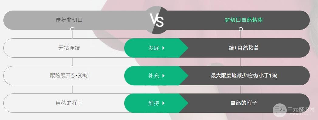 韩国Banobagi诊所的非切口自然粘粘双眼皮术的优势