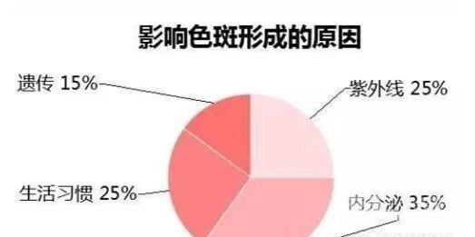 首先什么是黄褐斑?