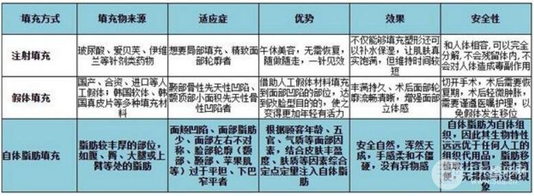 面部填充材料的优点和缺点