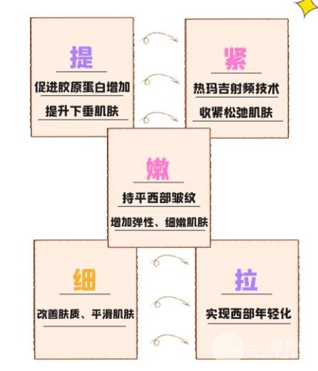 热玛吉的缓解过程