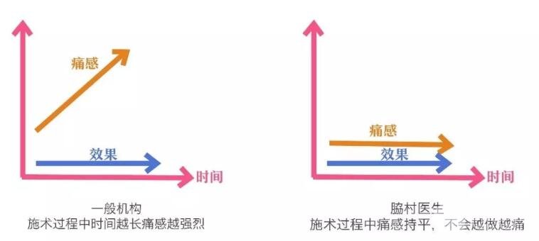 “越痛越有”只是商业机构想提高流水生产率的借口而已