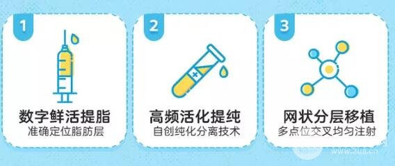 脂肪填充成活率高吗?