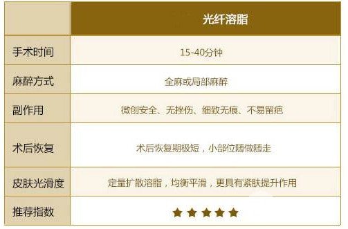 溶脂吸脂的副作用有哪些