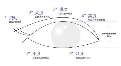5s重睑术是怎么做的