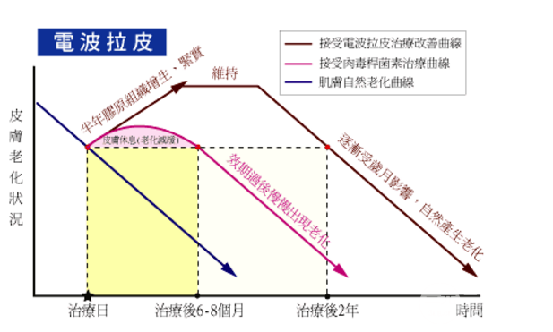 电波拉皮除皱价格
