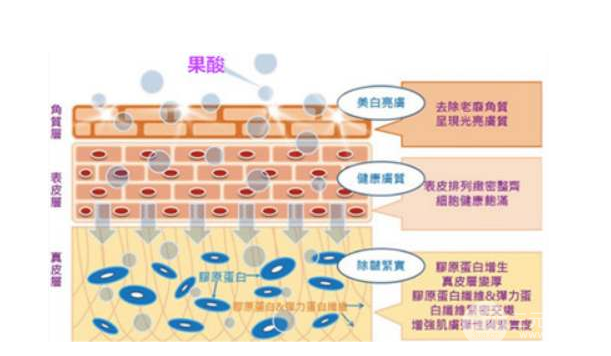 果酸嫩肤是怎么做的