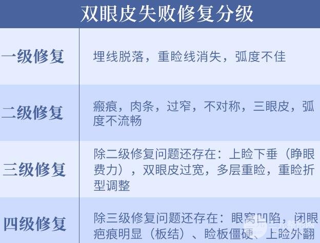 双眼皮2次调整为什么难度大