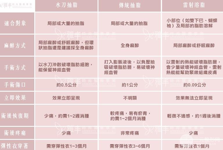 水动力吸脂和360环吸的区别