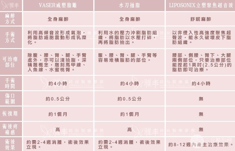 水动力吸脂和360环吸的区别
