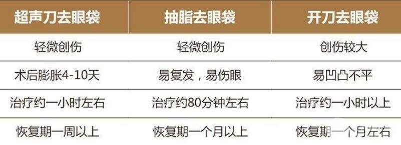 怎样基本去除眼袋