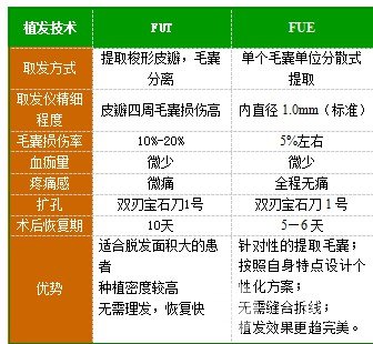 fut植发技术优缺点