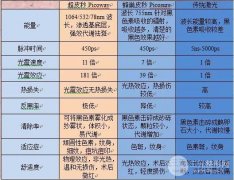超蜂巢和蜂巢蜂巢的区别，一文读懂如何“秒”白~