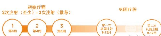 推荐的注射时间间隔