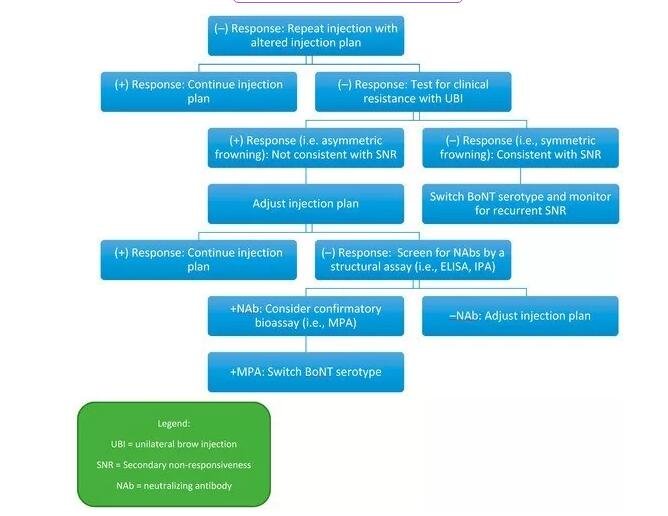 原发性无反应(PNR)求美者的管理途径