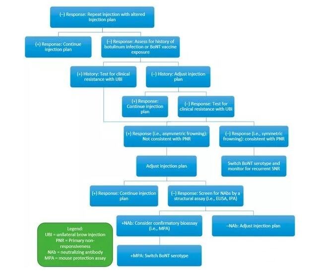 继发性无反应(SNR)求美者的管理途径