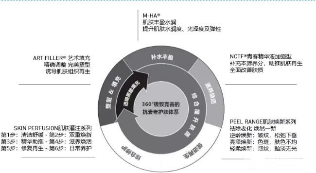 更低的交联度,但更长的维持时间