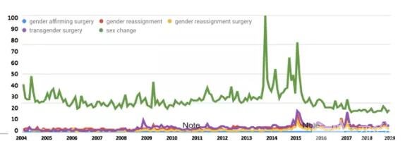 公众对变性手术相关搜索词的兴趣的时间趋势。
