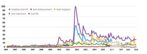 公众对臀部增大感兴趣的时间趋势-相关的搜索词。