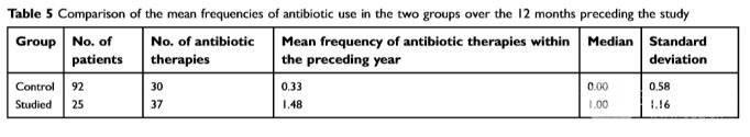 两组受试者的抗生素使用情况比较
