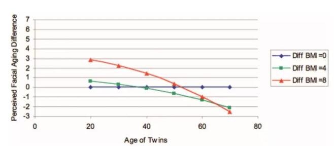 通过研究,科学家们发现,以下因素会加速衰老:
