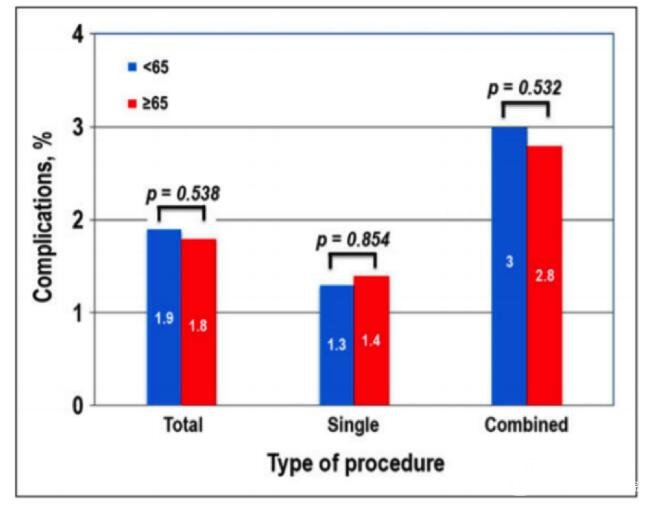 图2 65岁以上求美者与年轻求美者接受BoNT-A缓解后不良反应发生并无差异