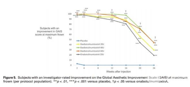 图三 GAIS评分客观评估改良患者比例-时间图