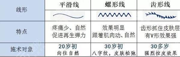 埋线面部除皱的原理: