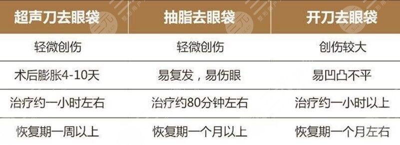 不手术怎样去除下眼袋