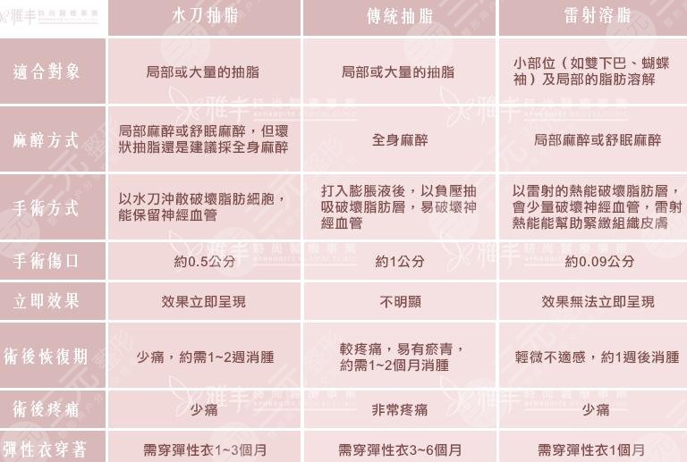 如今抽脂减脂塑形是个较为好的挑选,全身抽脂肪的价钱:10000-30000元