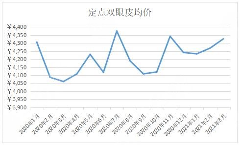南充定点双眼皮价格表及均价走势一览(2021年3月更新)