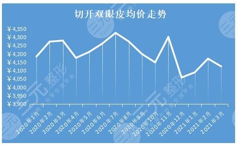 周口切开双眼皮价格走势图