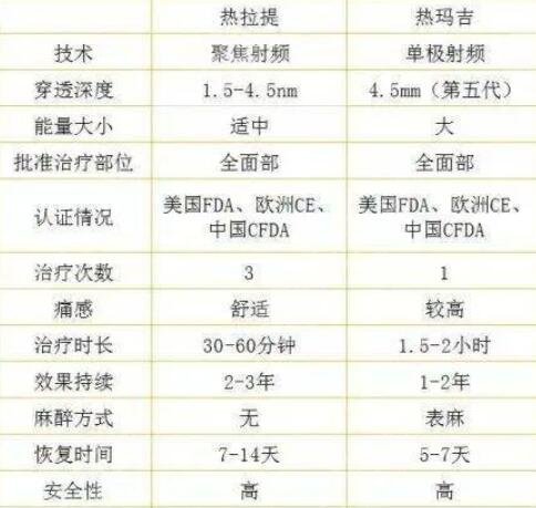 热提拉和热玛吉深度的区别