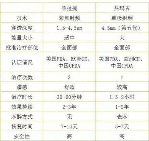 热玛吉和热拉提的区别到底是什么?