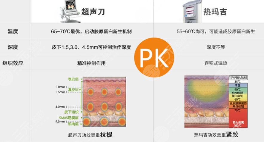 先做超声提拉还是先做热玛吉比较好