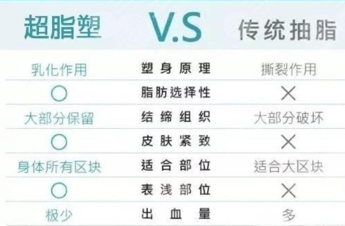 超脂塑吸脂有哪些特点呢?