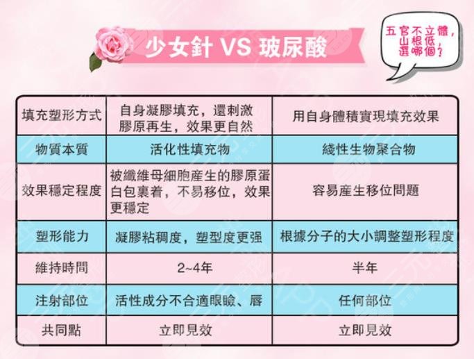 美白祛斑和玻尿酸填充哪个好(区别)