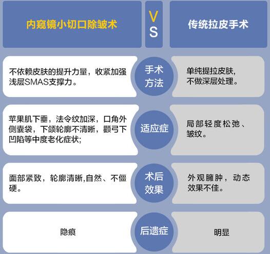 小切口拉皮手术