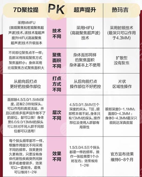 7d聚拉提和热玛吉哪个果好?3大区别讲解,抗衰收藏级干货!