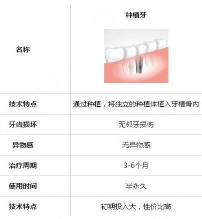种植牙手术怎样可以保持更长的使用年限?