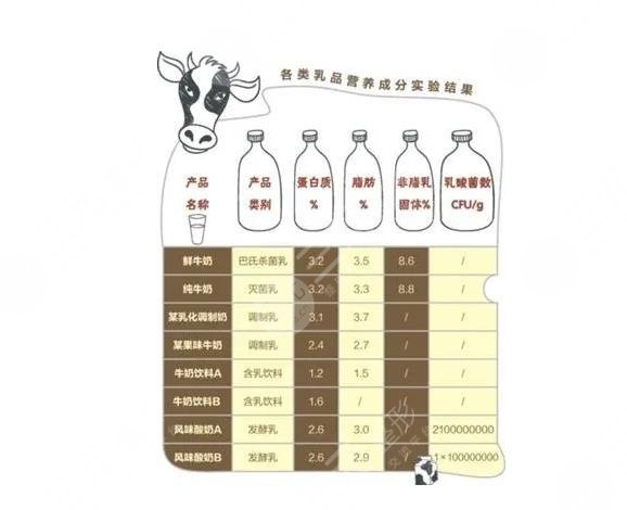 喝牛奶能丰胸吗?