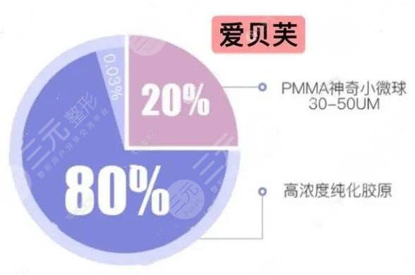 填充部位的不同影响价格的高低：